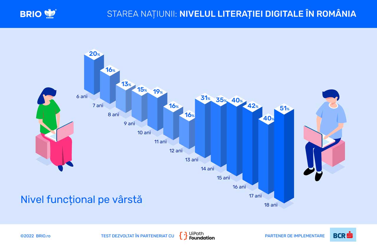 Elevii din România, la nivel mediu minim funcțional de competențe digitale